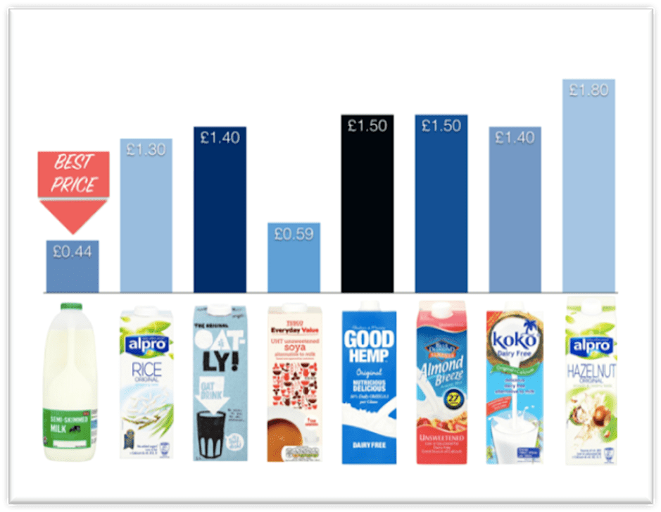 Comparative cost per litre of cow’s milk and milk alternatives. Prices from Tesco (2016)&nbsp;